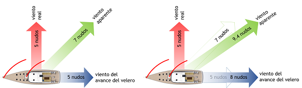 Viento Aparente