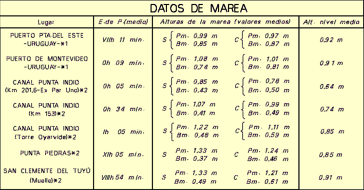 Tabla de Mareas de la carta H-113