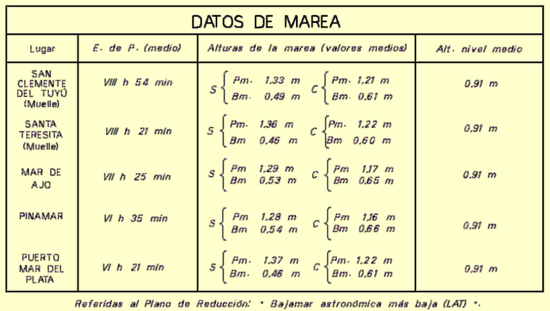Datos de marea de la carta náutica