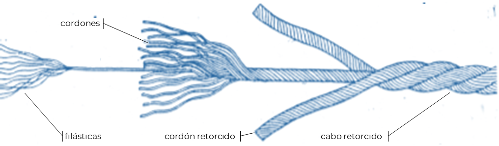 Filásticas, cordones, cordones retorcidos y cabo retorcido