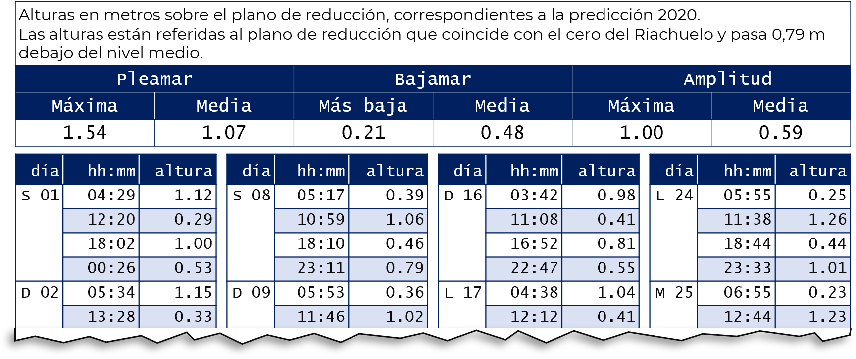 Tabla de Mareas