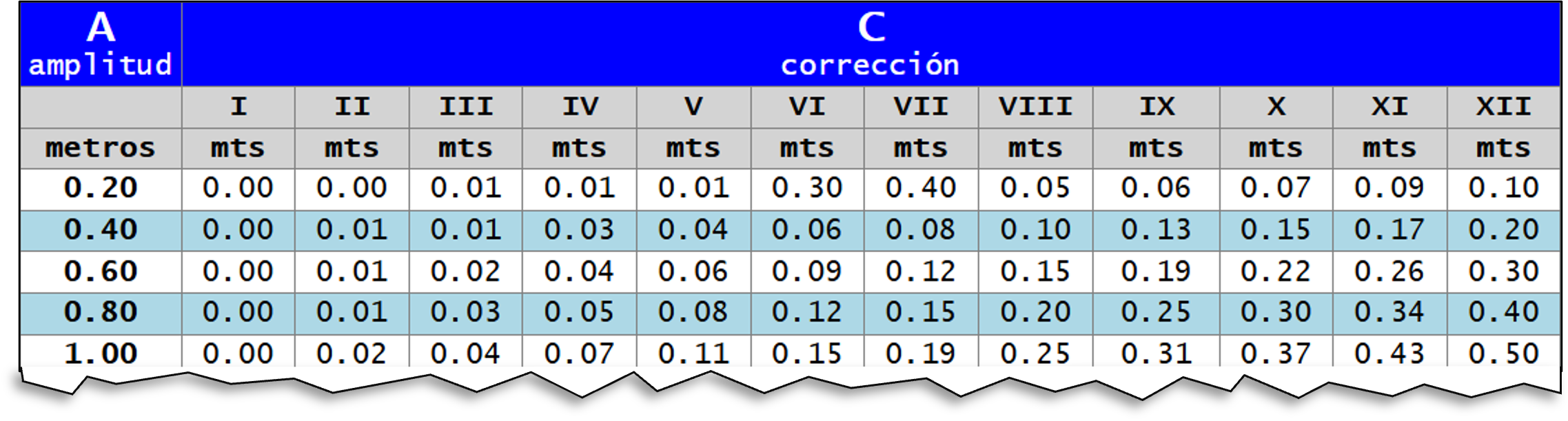 Tabla de Mareas
