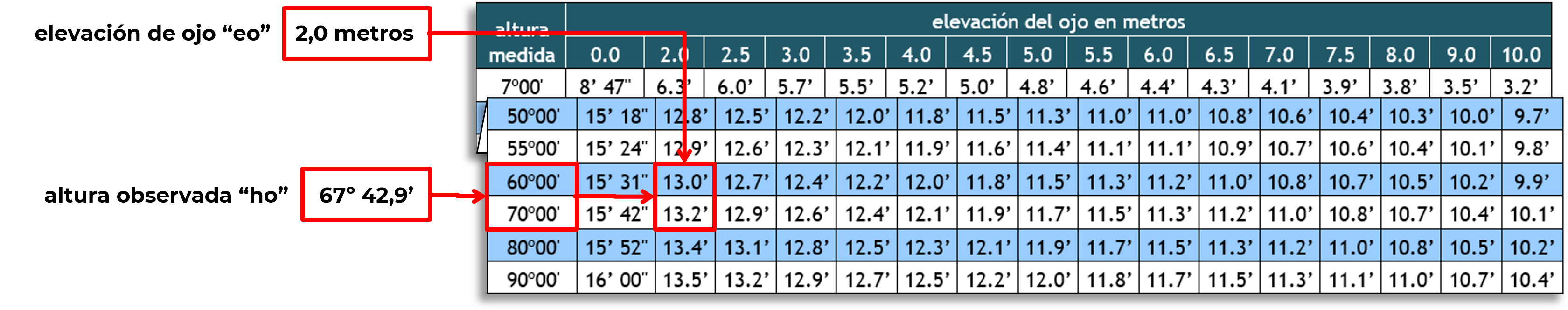 Tabla de Correcciones a la Elevación de Ojo