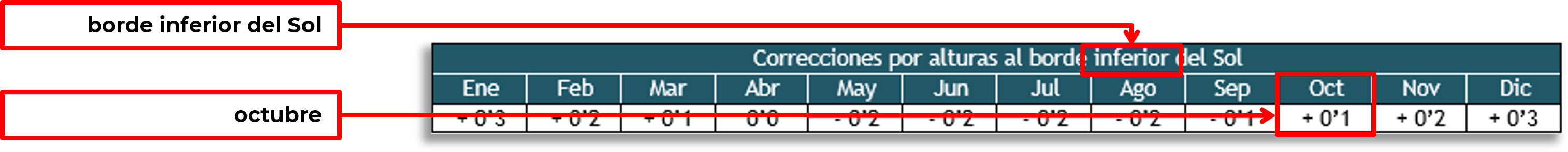 Tabla de Correcciones a Alturas Observadas al Borde Inferior del Sol
