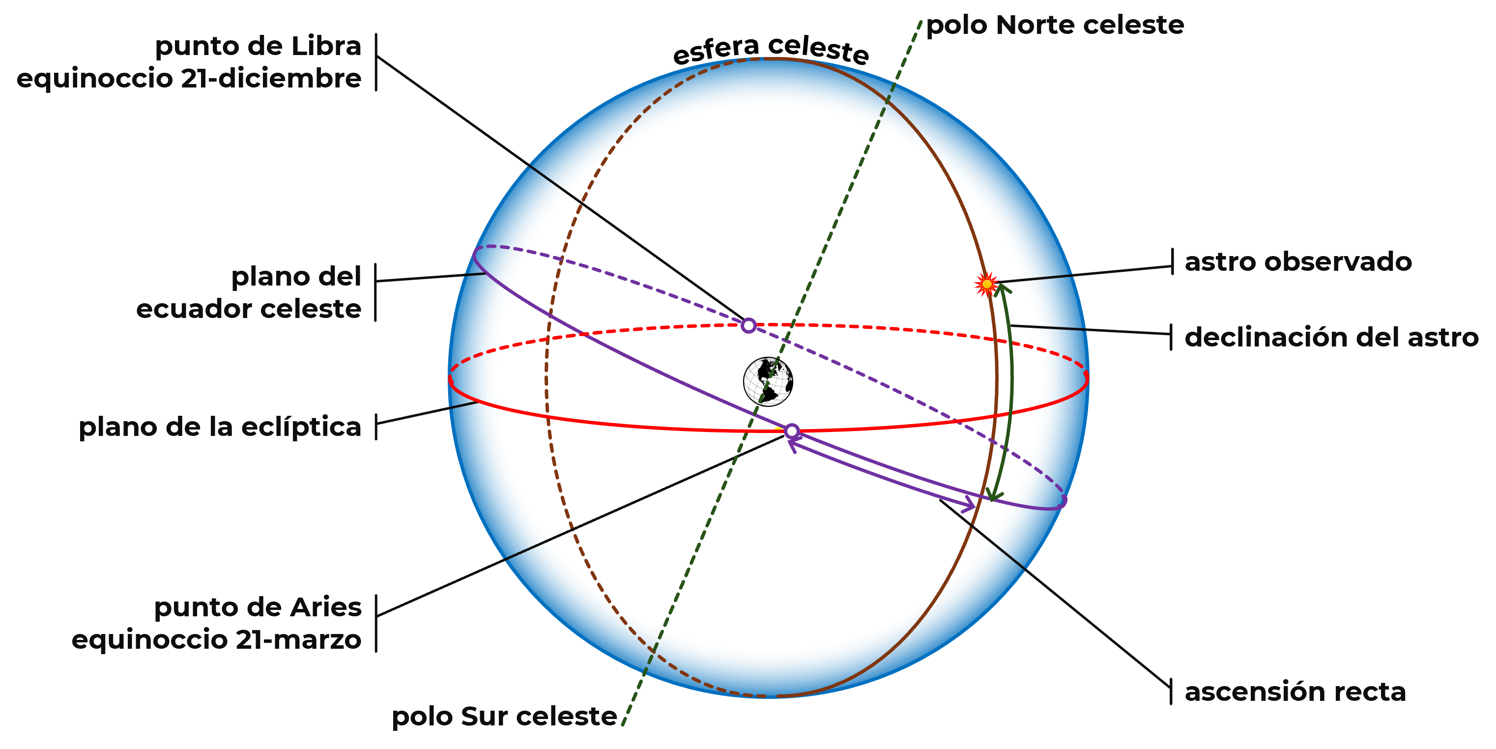 Proyección del Punto de Aries