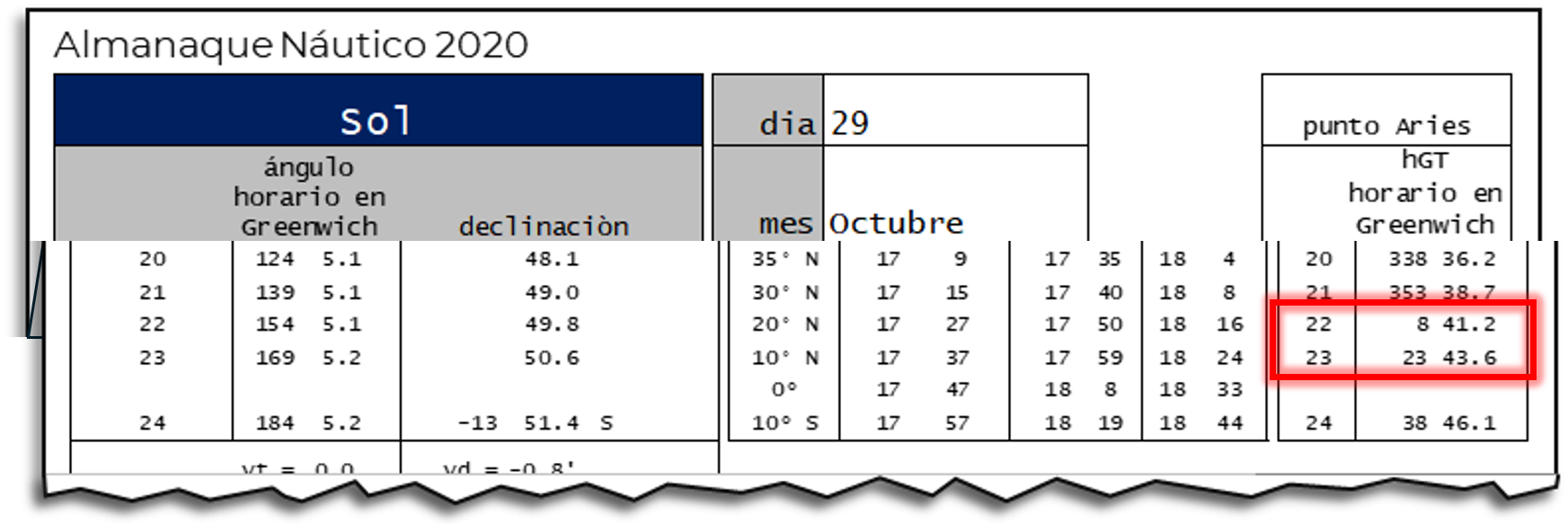 Ángulo horario en Greenwich del punto de Aries en el Almanaque Náutico