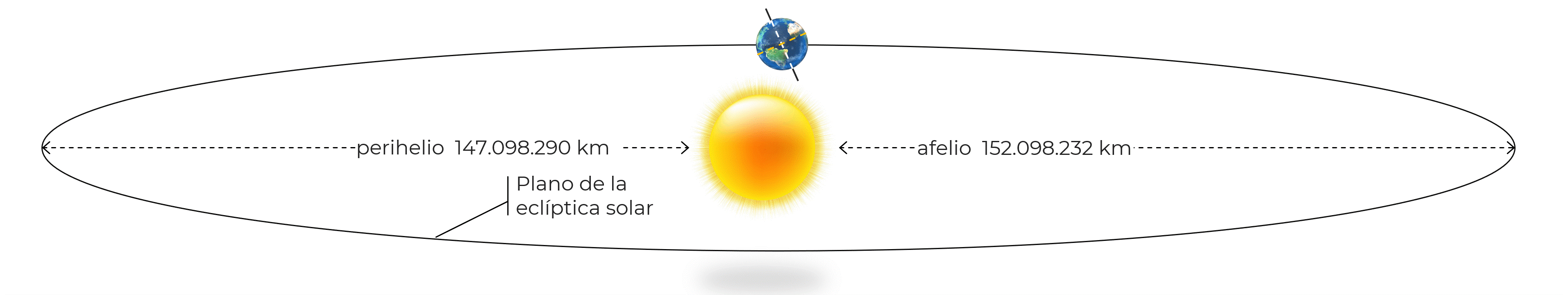 Solsticios y equinoccios