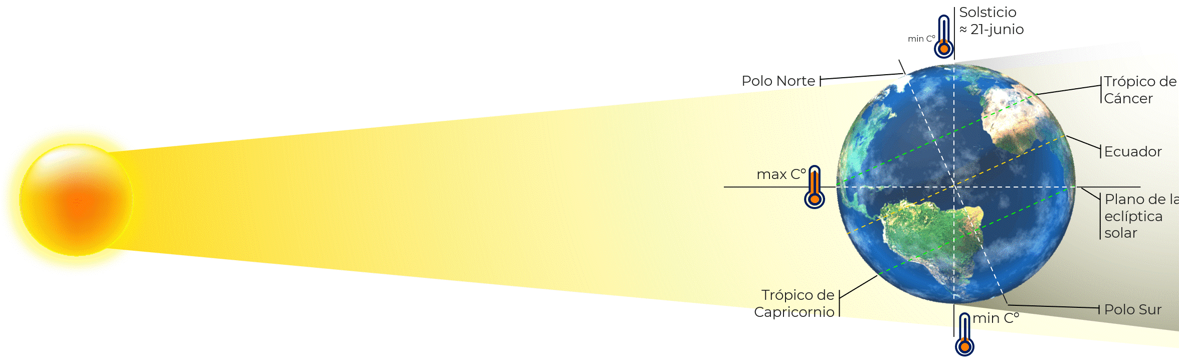 La incidencia solar