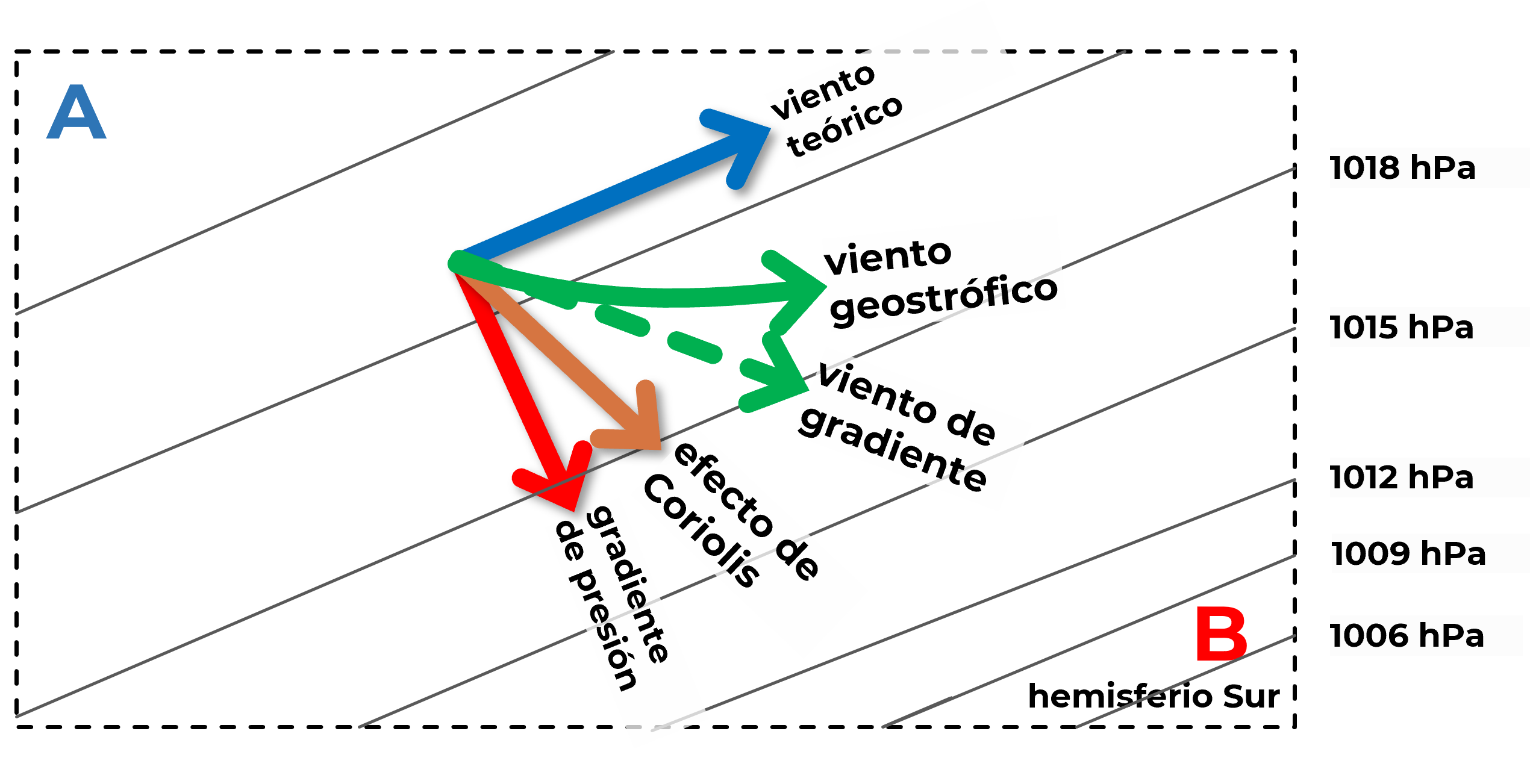 Efecto de Coriolis