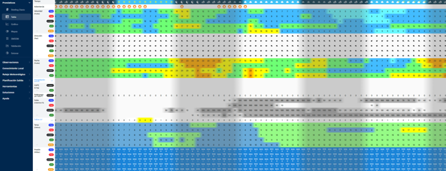 PredictWind - Modelos numéricos de pronóstico comparados.